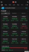 A股收评:超3700只个股飘红,三大指数集体收跌