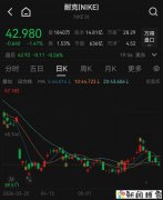 耐克市值,几乎蒸发掉一个阿迪达斯!!!