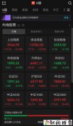 A股午评：超3400只个股飘红，沪指、深指收涨，创